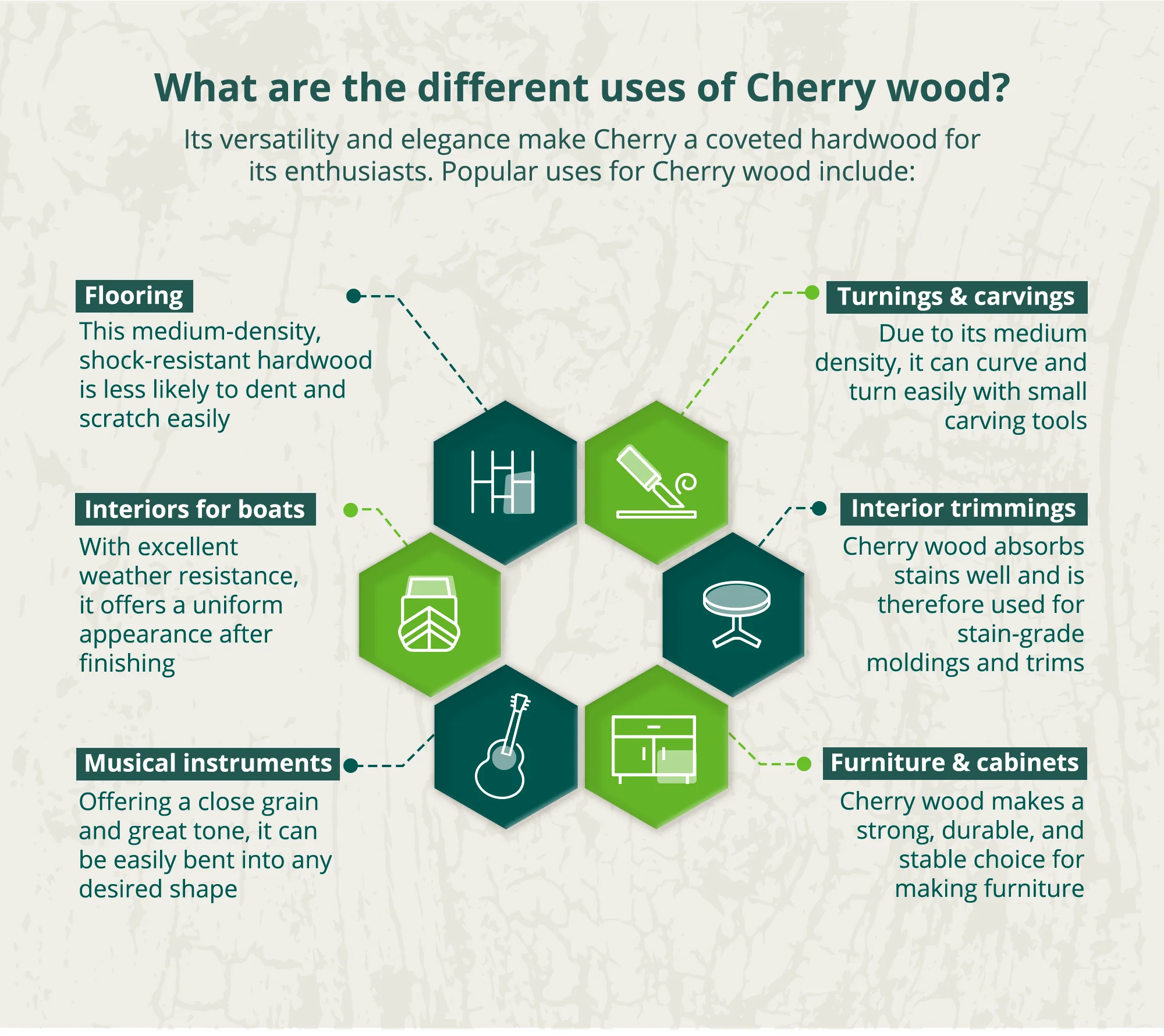 Examples of different Cherry wood uses with an icon for each.